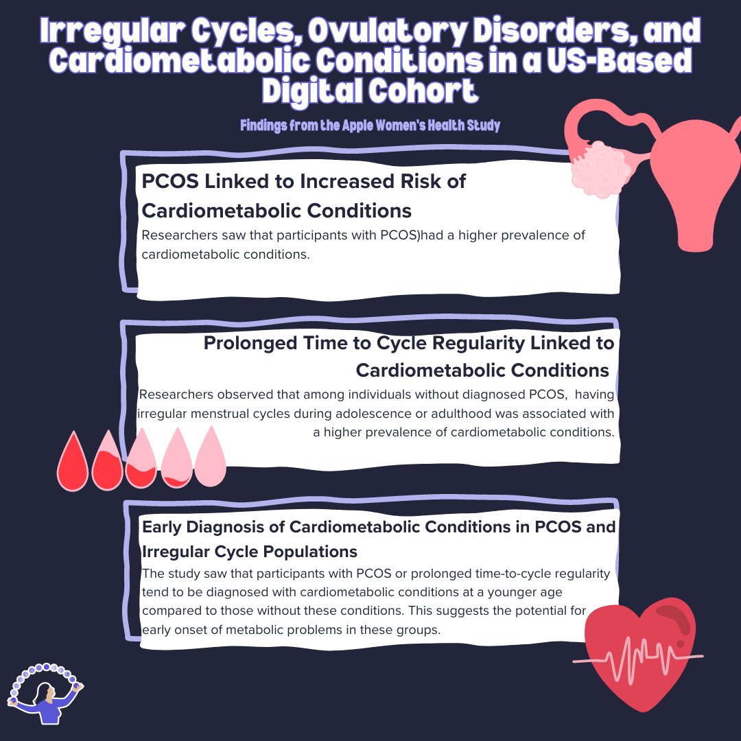 Early this month our publication, 'Irregular Cycles, Ovulatory Disorders, and Cardiometabolic Conditions in a US-Based Digital Cohort' was published by @@JAMANetworkOpen. Here are some of the key findings from the paper. To learn more: jamanetwork.com/journals/jaman…