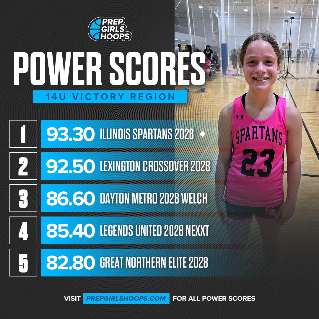 PGHCircuit's tweet photo. 🚨 Victory Region Power Scores 🚨

View All: https://t.co/9emkNOznhF https://t.co/4OTy5LiyYt