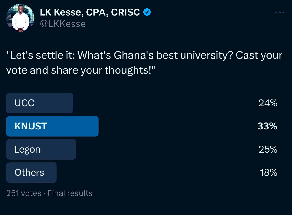 'According to @X 🇬🇭, #KNUST is the best university in Ghana. CASE CLOSED!”