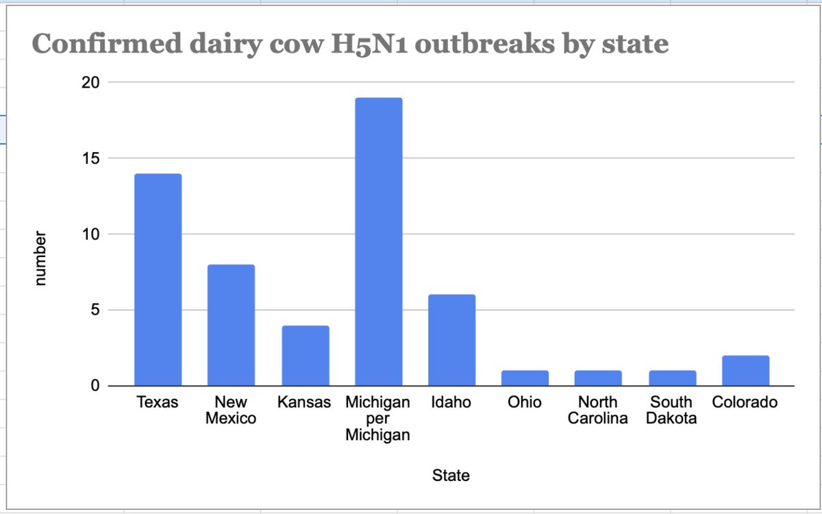 .@USDA reports another #H5N1 #birdflu infected herd in Texas. It lists the national total as 52 herds in 9 states. But Michigan has reported 4 more than USDA currently lists, so my graph includes them too. Cumulative total = 56. Why is USDA so slow in confirming positive herds?