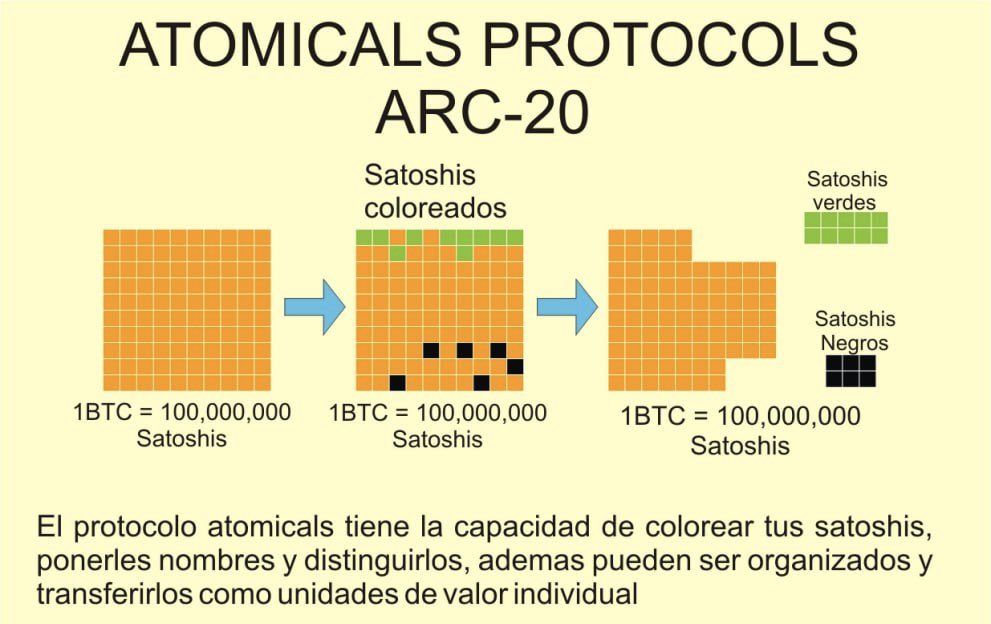 @isabellasg3 Do You have information about Smart Contracts in #Bitcoin 's L1 #Atomicals Protocol?