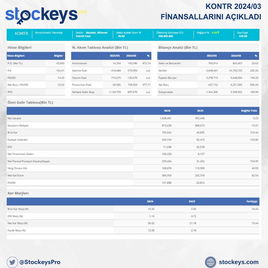 KONTR 2024/03 FİNANSALLARINI AÇIKLADI DETAYLAR : stockeys.com/Hisse/HisseHiz… #bilanço #hisse #hissesenedi #finansal #KONTR