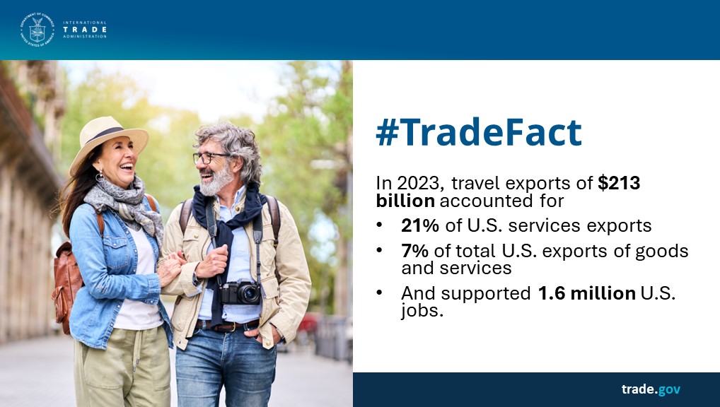 #TradeFact: In 2023, #travel exports of $213 billion accounted for 21% of U.S. services exports, 7% of total U.S. #exports of goods and services, and supported 1.6 million U.S. jobs 🛬. trade.gov/world-trade-mo…