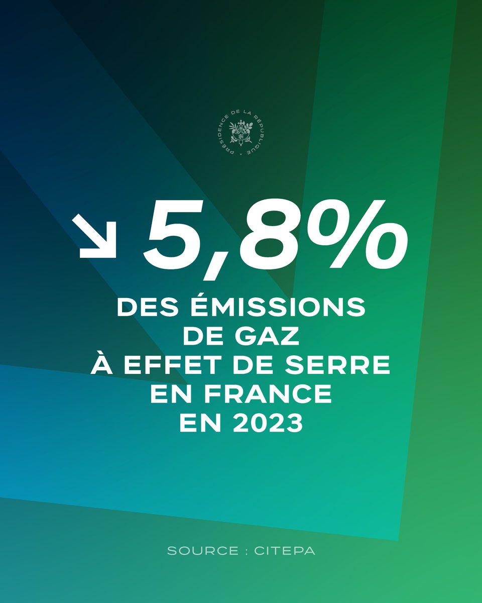 Nos émissions ont diminué de 5,8 % en 2023. C’est sans précédent ! L’écologie à la française produit ses résultats, cela doit tous nous encourager. Ne lâchons rien !