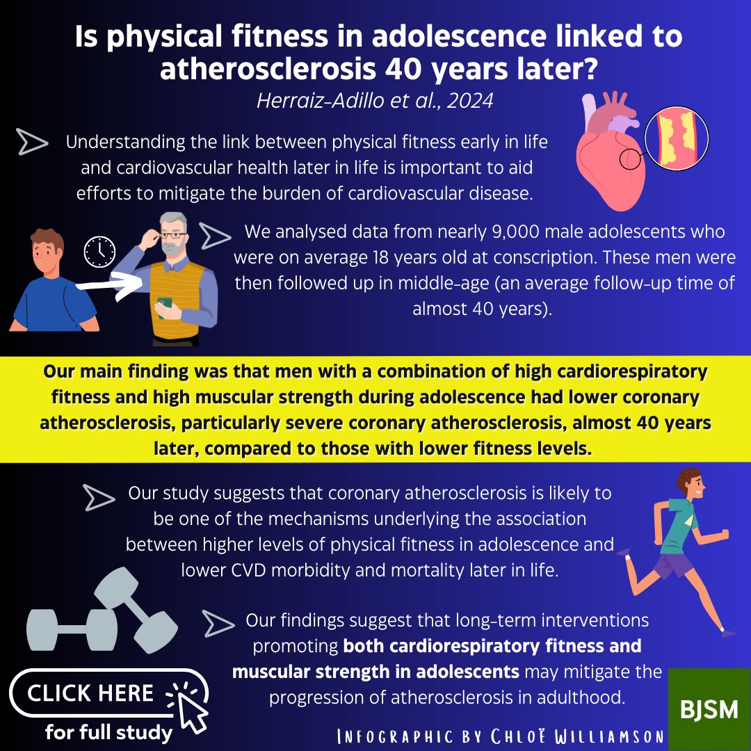 The infography for our article in BJSM about physical fitness in adolescence and atherosclerosis later in life is now out bjsm.bmj.com/content/58/8/4…
Thanks Chloë Williamson for your work! <a href="/Chlobobs_/">Chloë Williamson</a> 
Congratulations group!