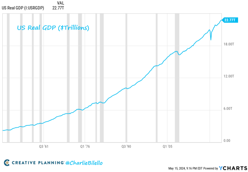 charliebilello's tweet photo. "There has been no incubator for unleashing human potential like America. Despite some severe interruptions, our country’s economic progress has been breathtaking. Our unwavering conclusion: Never bet against America.” - Warren Buffett

Video: https://t.co/0ZbPSh11Va