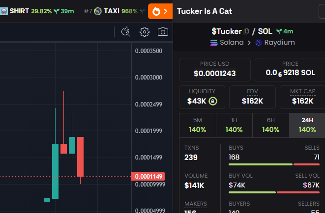 Big project just launched. Sol memecoin with insane KOL backing & few of the main #harambe whales are in 💎 Still at a low mcap, dropped it here quickly. $Tucker 😼 GsZ88EqQYkszEv6Q121ZhFeh9UKxZaD9ZAAn3EppLRBf $tooker $tremp $wif $sc $popcat $michi $boden $bonk $dolan $swift
