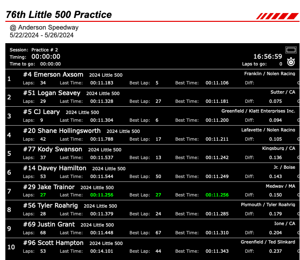 Unofficial results of Little 500 practice 2 Wednesday at Anderson Speedway finds us FIRST and FOURTH!