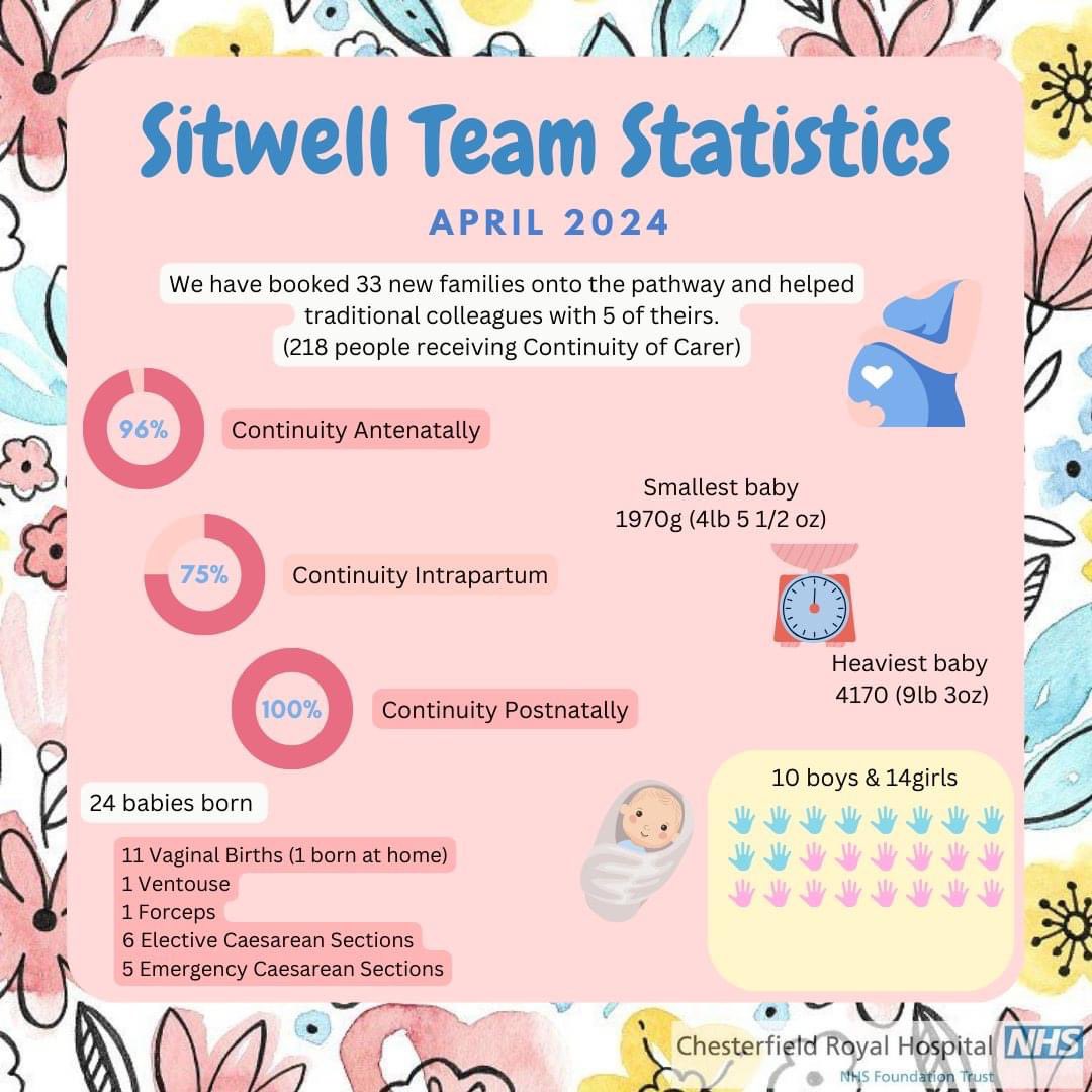 Bella Dorman (@bella_dorman) on Twitter photo Today I had the pleasure of joining Sitwell Continuity of Carer team as they celebrated 3 years of the service. It was an honour to meet some of the women and families supported by the team and heartwarming to hear their feedback. <a href="/KrishnaKallian1/">Krishna Kallianpur</a> <a href="/CrhMaternity/">CRHMaternity</a> <a href="/royalhospital/">Chesterfield Royal Hospital NHS FT</a> Today I had the pleasure of joining Sitwell Continuity of Carer team as they celebrated 3 years of the service. It was an honour to meet some of the women and families supported by the team and heartwarming to hear their feedback. <a href="/KrishnaKallian1/">Krishna Kallianpur</a> <a href="/CrhMaternity/">CRHMaternity</a> <a href="/royalhospital/">Chesterfield Royal Hospital NHS FT</a>