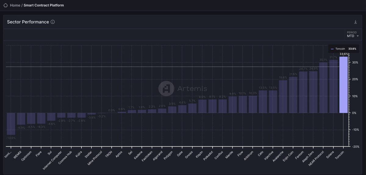 Best performing SCP platform in May 2024? @ton_blockchain 👀