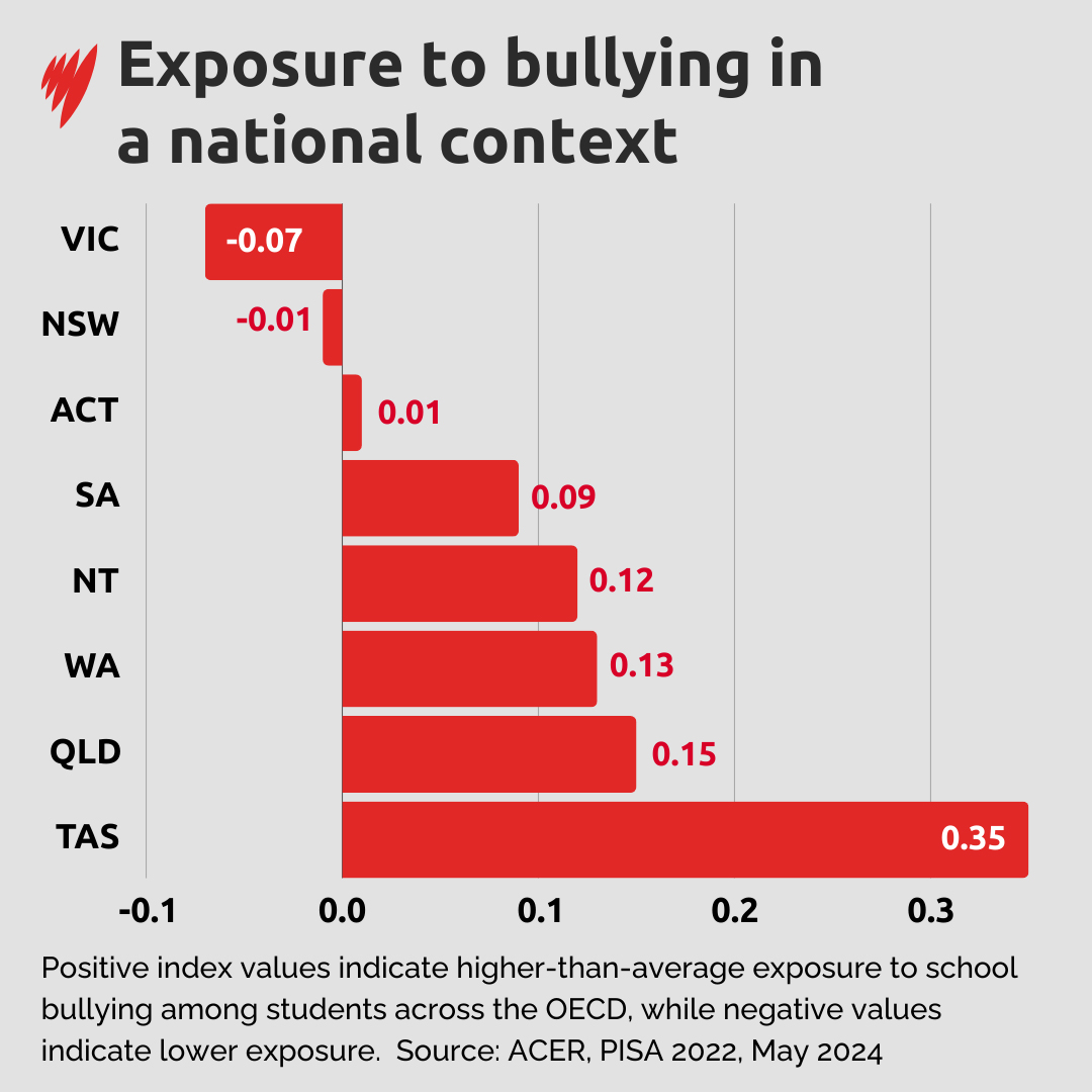 10 per cent of 15-year-olds across 700 schools nationwide have felt left out or said they've had nasty rumours spread about them. In Tasmania, 24 per cent of teenagers reported being made fun of a few times a month. Read more: trib.al/VJyOgAg