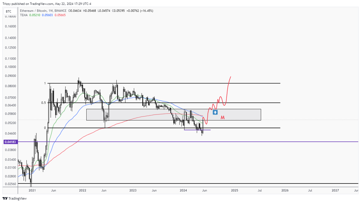 #ETHBTC Hot topic around here when do I get bullish? When we reclaim monthly supply and trends we held since the start of the year. Reclaim this and its really time to just send it otherwise keep in mind this can just keep slow bleeding until you lose everything.