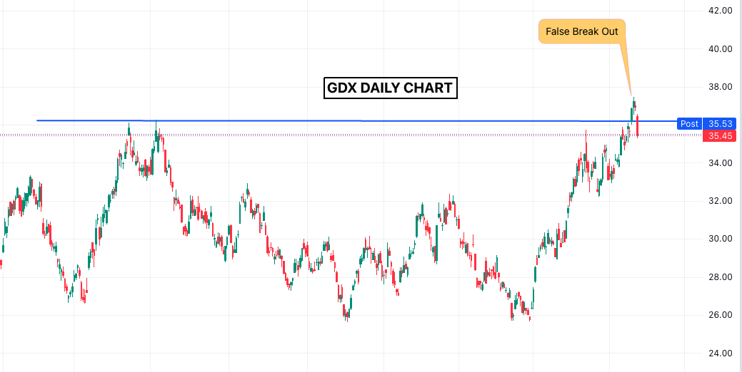 $GOLD $GDX 

False breakouts tend to lead to breakdowns.

Looking for sub $33 at a minimum.

*Originally posted sub $32 as a minimum, that was a typo but it could still go there but looking at sub $33 as my initial target.
