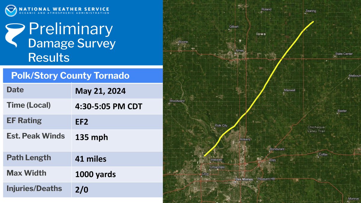 Our first survey team is back at the office. This team surveyed Polk and Story Counties, findings an EF-2 tornado tracking from Johnston to south of Zearing. 

Stay tuned later this afternoon/evening for information on other tornadoes as our teams get back.  #iawx