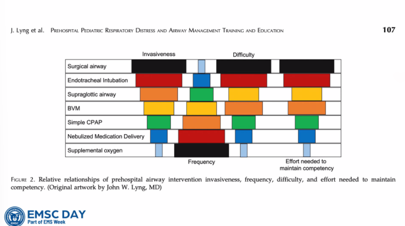 Pediatric Airway Management From Webinar: Prehospital Pediatric Airway Management: The Past, Present, and Future