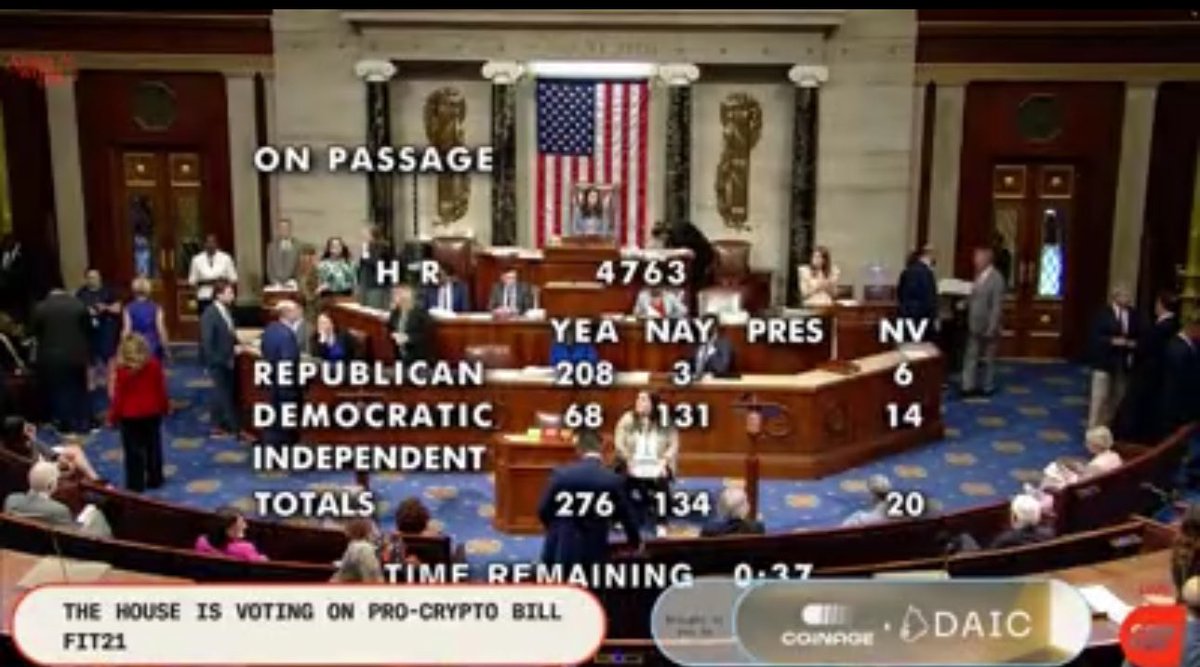 🚨JUST IN: The Historic pro crypto bill FT21 now has passed with clear majority in US congress with record more than 70 Democrats voting in favour of the bill.