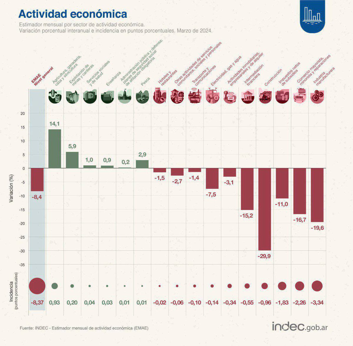 Sería bueno que el presidente @JMilei lleve estos números a sus giras internacionales para mostrar el resultado de su administración. Esto es lo que pasa en la Argentina: cae el consumo, cae la producción y se derrumba la actividad económica. Lo que viene después ya lo conocemos: