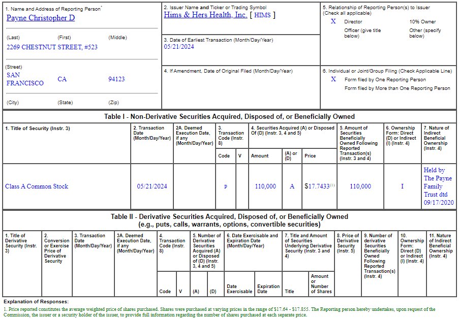 Solid insider buy in $Hims The #BusinessModel is really designed for the future of health care if operating leverage ↗️ and CAC ↘️ go in the right directions