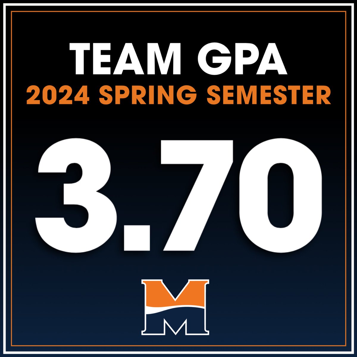 Crushed it. Again. 💁‍♀️ National tournament quarterfinalists on the court, and champions in the classroom. Congrats to our volleyball student-athletes on another job well done academically this semester. 🧡👏