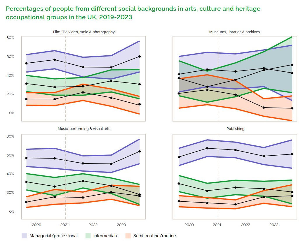 Des inégalités de consommation culturelle en Grande-Bretagne - plein de données intéressantes ici