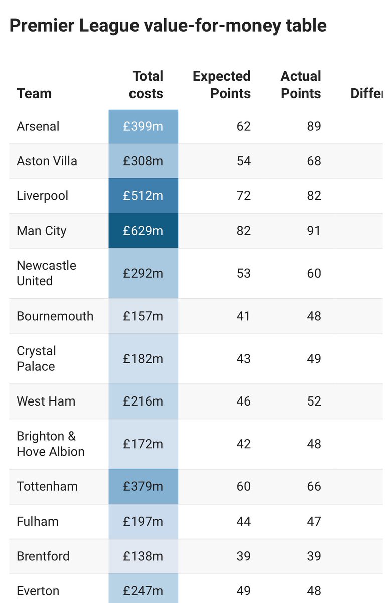 🚨 JUST IN from @martynziegler:

Arsenal were the best “value-for-money team” in the Premier League this past season. 🥇

Their total summer spending translated to the biggest success. 📈

📊  @thetimes