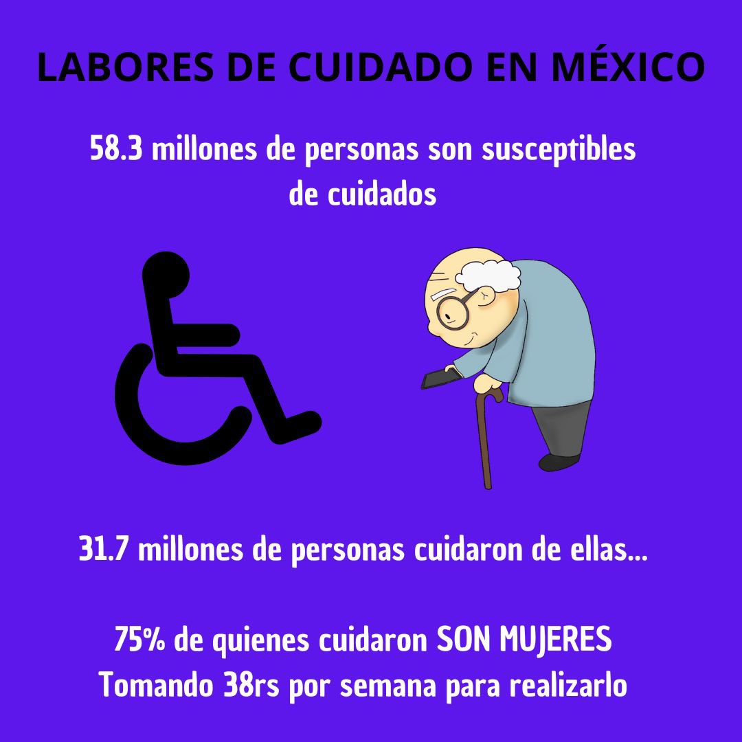 ✅En México 58.3 millones de personas son susceptibles de recibir
cuidados dentro de hogares. El número de personas para cuidarles es de un aproximado 31.7 millones, de las cuales 75% son mujeres. ENASIC 2022 INEGI #sistemadecuidados