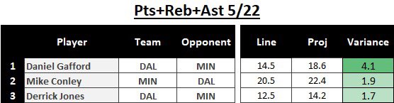 💎FREE PLAYS OF THE DAY💎

9-3 yesterday 🫡, OT helped for sure. There weren’t a lot of great points or three plays tonight individually so included PRA projections instead! 

Attached below are a portion of my projection models for “Overs” for Rebounds, Assists, and PRA. 

Once