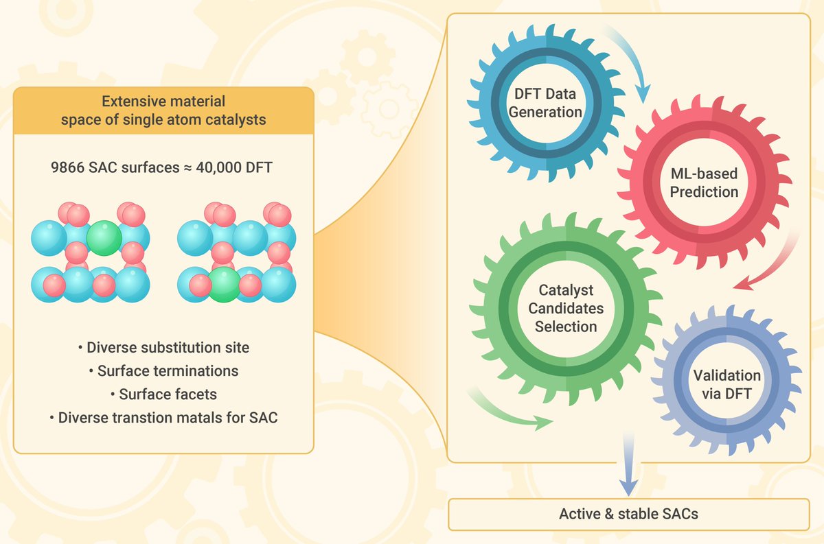 New online @Innov_Materials ! Machine learning-enabled fast exploration of stable and active single-atom catalysts for oxygen evolution reaction. Read more doi.org/10.59717/j.xin… #materials #research #news @The_InnovationJ @ChinChemLett @elvahupin @isciverse @SmartMat2