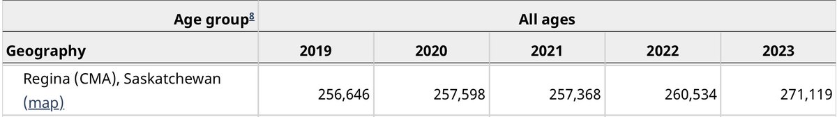 The Regina CMA grew by 4.1% b/w Jul 2022-Jul 2023 according to new StatsCan data (+10,585 people). This increase in pop'n is why diversifying housing options through zoning in established areas (currently declining in pop'n!) is necessary. People need to go somewhere #yqr #yqrcc