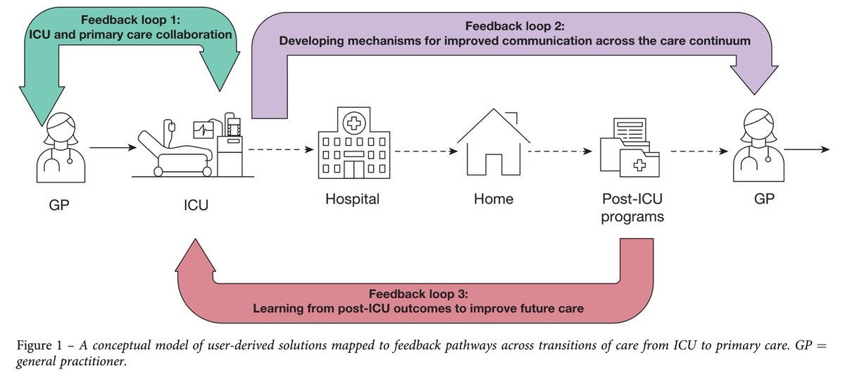 We found 10 themes, across three feedback loops 

🔁 ICU and primary care collaboration 
🔁 developing mechanisms for improved communication across the care continuum 
🔁 learning from post-ICU initiatives to improve future care
