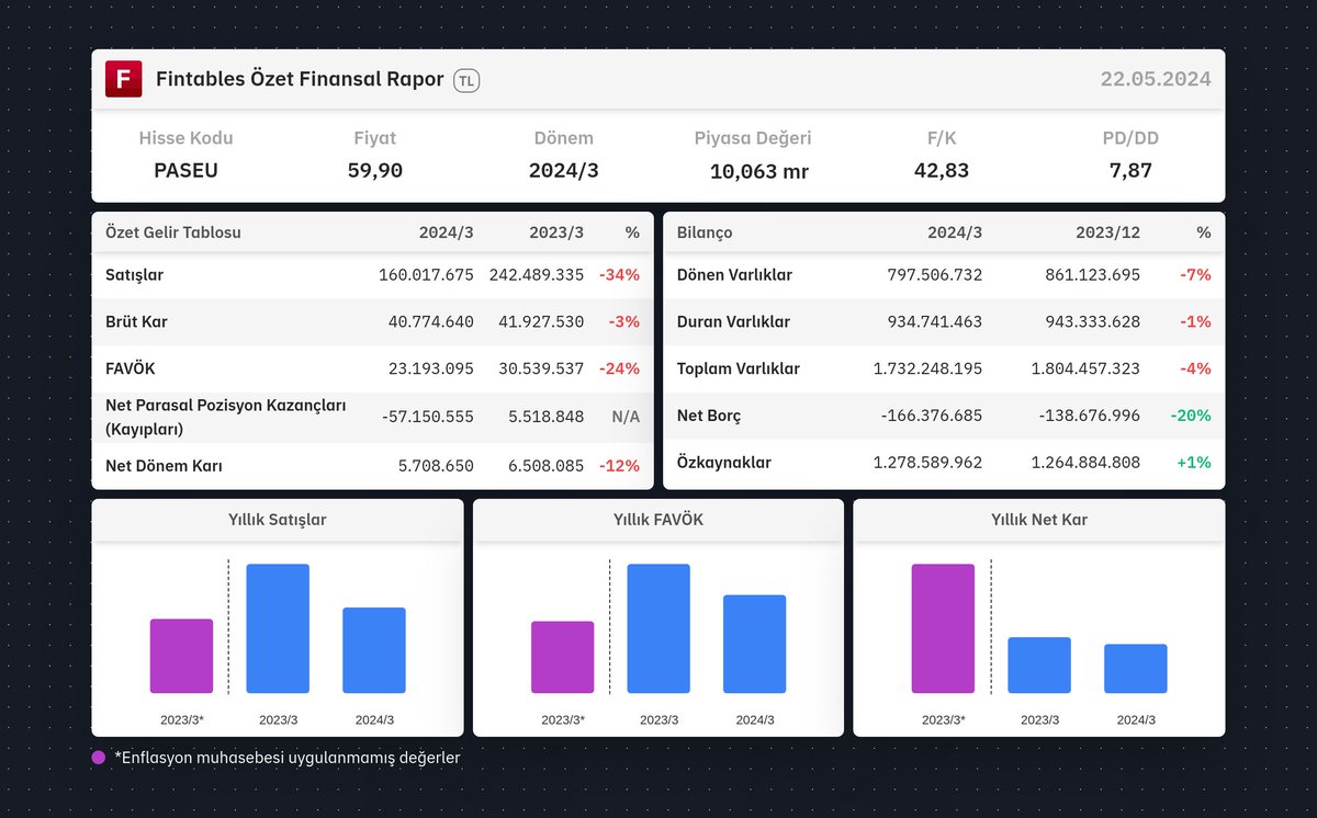 $PASEU 2024/3 finansal tabloları açıklandı. Detaylı analiz için: fintables.com/sirketler/PASEU Mobilde incelemek için: app.adjust.com/b8veq3c #PASEU