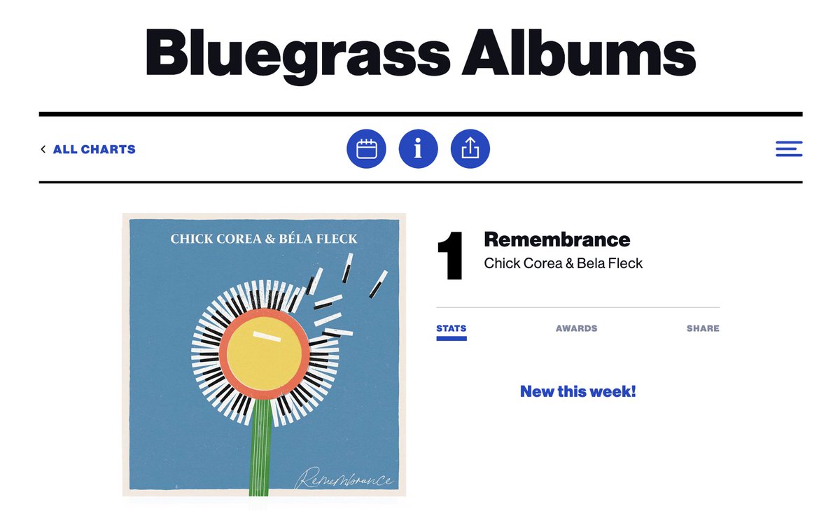 Remembrance is #1 on the @billboardcharts Bluegrass Chart and #26 on Traditional Jazz Albums. Thanks to everyone who has listened to the album, hope you’re enjoying it 🎹 🪕