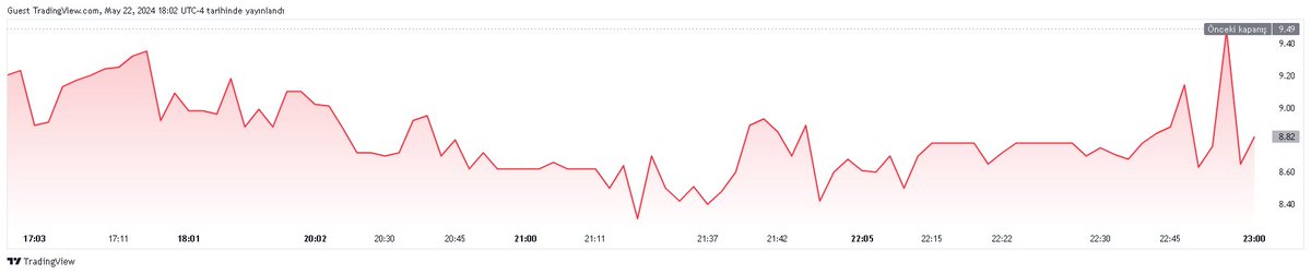 borsadakiler's tweet image. Bugün en çok kaybeden ABD hisse senetleri İlk 100

Sembol : Cohen &amp;amp; Company Inc. #COHN
Piyasa Değeri : 17.072 M USD
Fiyat : 8.86 USD
Fiyat Değişim : -6.64%
Hacim : 25.617 K
Göreceli Hacim 1 Gün : 0.91
Fiyatın Kazanç Oranı: —
EPS Seyreltilmiş TTM: -0.38 USD
EPS Seyreltilmiş Büyüme