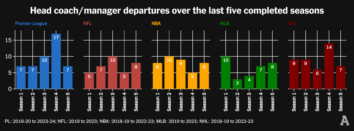 📉 Premier League managerial departures down 📈 More PL exits on average 📆 2022-23 highest figure across all leagues Being a Premier League manager is perilous — but how does it compare to NFL, NBA, NHL & MLB? @SteveMadeley78 & @will_jeanes take a look: nytimes.com/athletic/55093…