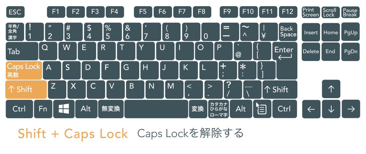 『 Shift + Caps Lock 』Caps Lockを解除する

人から感謝されるキー操作の筆頭だと思います！