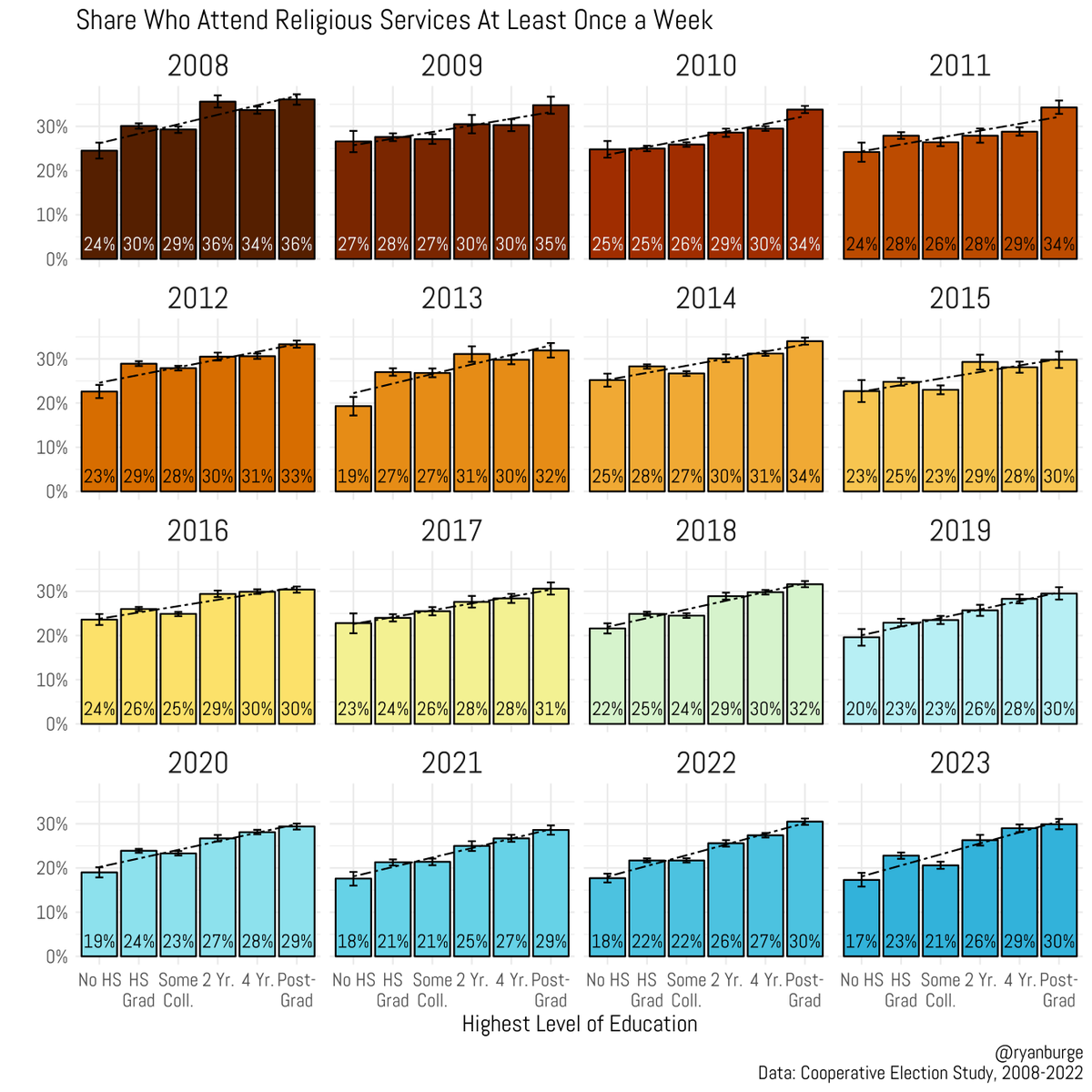 People without a high school diploma are the least likely to attend religious services weekly. 

People with graduate degrees are the most likely to attend religious services weekly. 

This has been true in every year of the Cooperative Election Study since 2008. 

N = 595,535