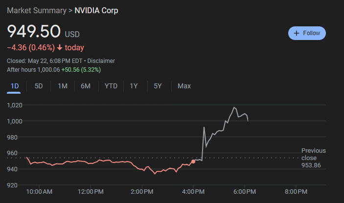 KobeissiLetter's tweet image. BREAKING: Nvidia stock, $NVDA, is now trading with a market cap above $2.5 TRILLION for the first time in history.

To put this in perspective, Nvidia is now larger than Tesla and Amazon COMBINED.

Furthermore, Nvidia is now larger than the entire German stock market.

Nvidia is…