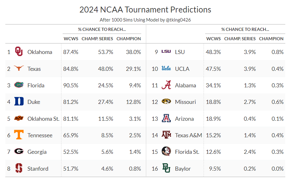 Following the regionals last week, here are my updated predictions for the remainder of the NCAA softball tournament.