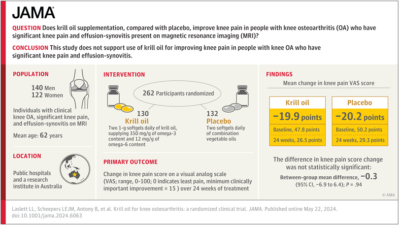 Krill Oil for Knee #Osteoarthritis: further evidence that omega 3 fatty acid supplements might not be the panacea we once hoped for <a href="/JAMA_current/">JAMA</a>   jamanetwork.com/journals/jama/…