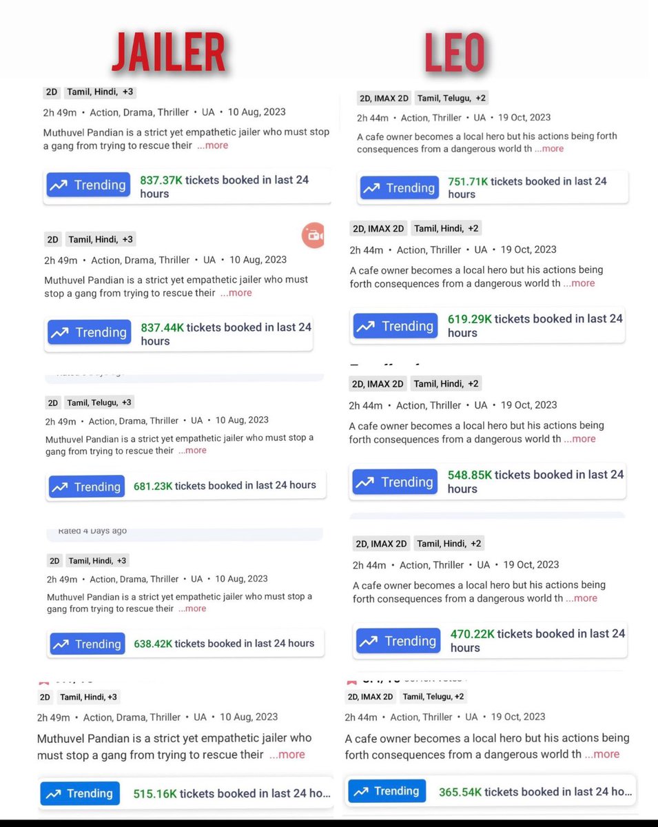 #Jailer vs #Leo Thalaivar superstar Rajinikanth leads by a huge margin in BMS 💥💥💥💥🔥🔥🔥🔥🔥🔥🔥🔥🔥Real winner