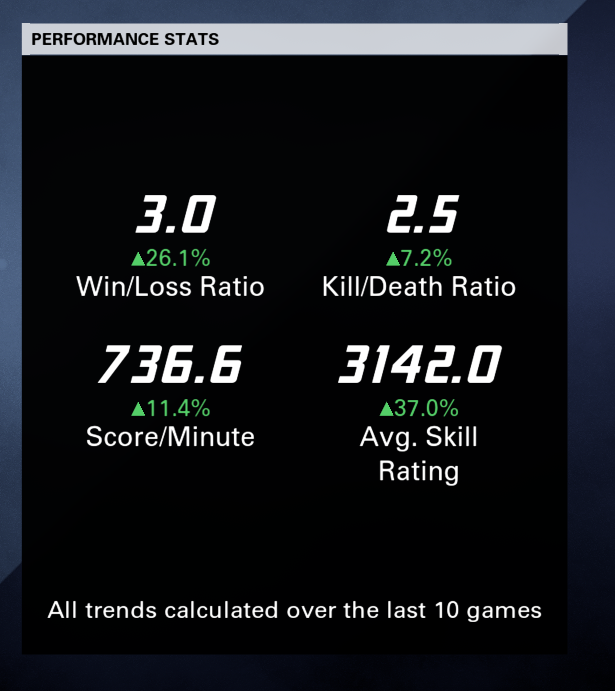 Ending the night at #1 in overall score and #2 in kills. Both Global, back to the grind tomorrow <a href="/PlayXDefiant/">XDefiant</a>