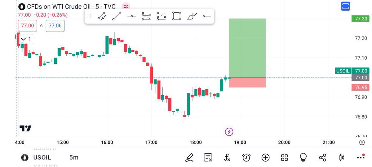 USOIL

#Gold #xauusd #eurusd #gbpjpy #usdjpy #nzdusd #cadjpy #eurjpy #usoil