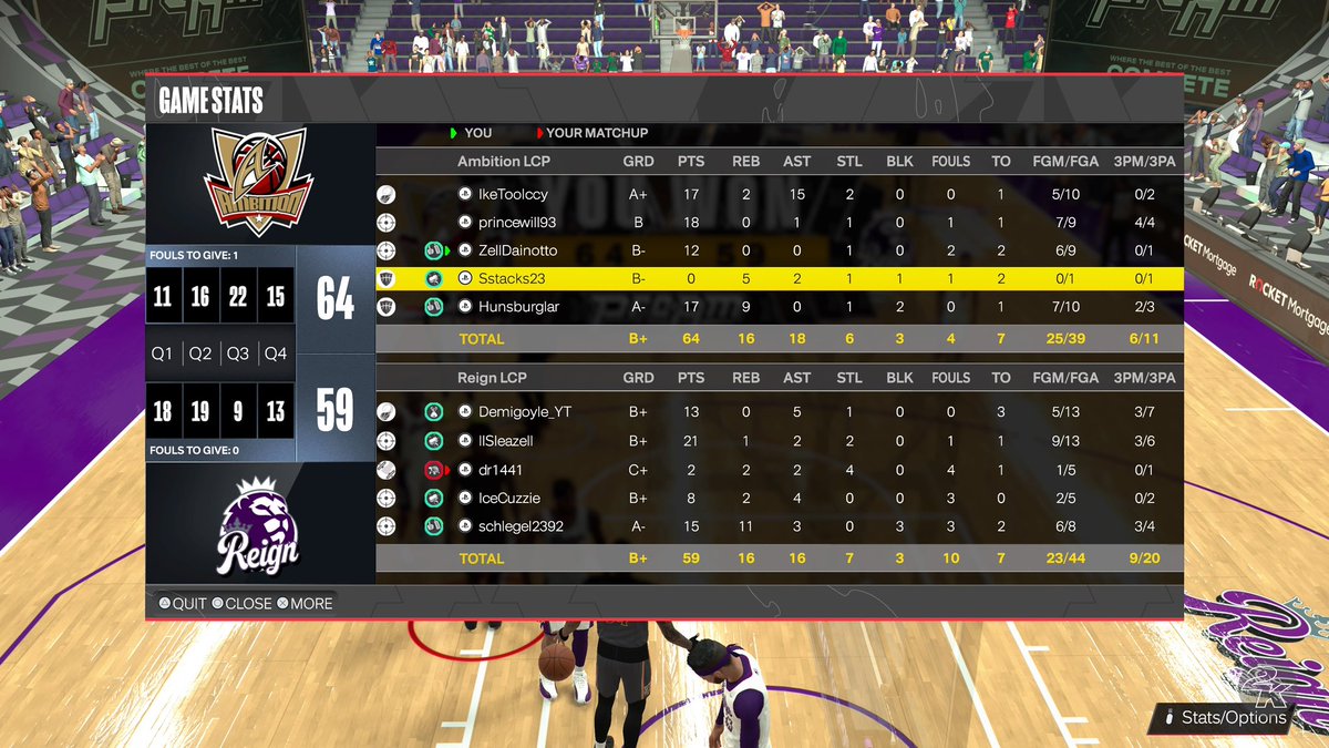 AmbitionLCP's tweet photo. Took care of business tonight against @ReignLcp who came into the series tonight undefeated. We got the sweep to move to 7-0! @LCPNetwork_ #2k24 #proam #LCP https://t.co/Ce93Rd7h7p