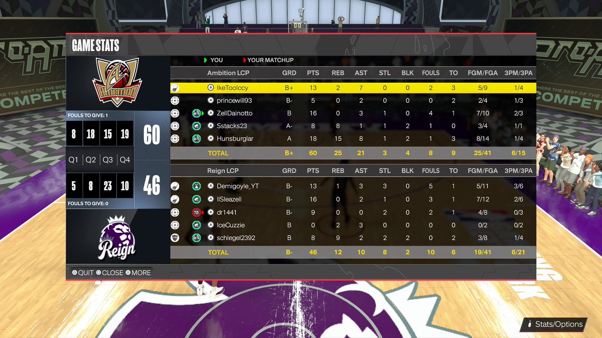 AmbitionLCP's tweet photo. Took care of business tonight against @ReignLcp who came into the series tonight undefeated. We got the sweep to move to 7-0! @LCPNetwork_ #2k24 #proam #LCP https://t.co/Ce93Rd7h7p