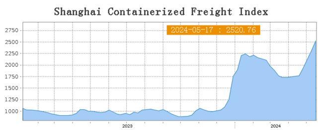 The Red Sea crisis might be just enough for someone to make a move. If DAC can fix more ships for 2025-27, it will nearly cash flow its market cap in that time.