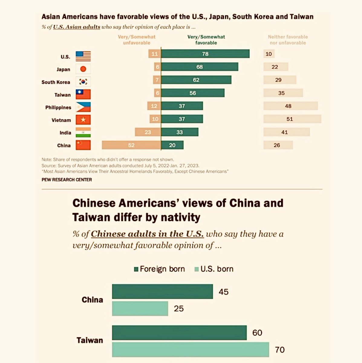 PEW研究報告：美國亞裔族群中，對自己祖先的國家最沒有好感的是華裔。 🔺 在美國出生的華裔當中，只有25 ％對中國有好感，但有70 ％對台灣有好感。 🔺 美國亞裔中只有20 ％對中國有好感，有52 ％討厭中國。 pewresearch.org/race-and-ethni…