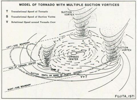 Ridiculous tornado footage--immediately me think of this diagram from Fujita: