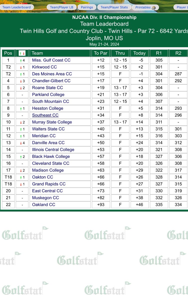 Midway point at nationals, with a few holes for other teams to complete tomorrow. We are in 9th out of 22 and will safely make the cut. 

Impressive 75 by Brock yesterday in very windy conditions, and fantastic rounds by Luke (67, -5) and Tom (71, -1) today. Let’s keep improving!