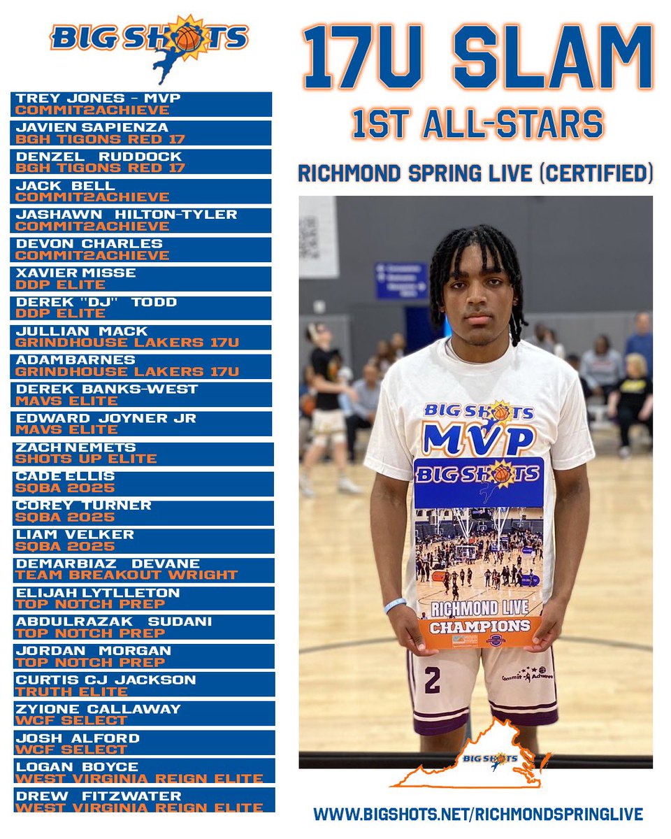 #BIGSHOTS #RICHMONDLIVE

1️⃣7️⃣U BOYS SLAM ALL STARS

🏆 COMMIT2ACHIEVE 🏆
MVP: TREY JONES 

⭐️ ALL STARS ⭐️