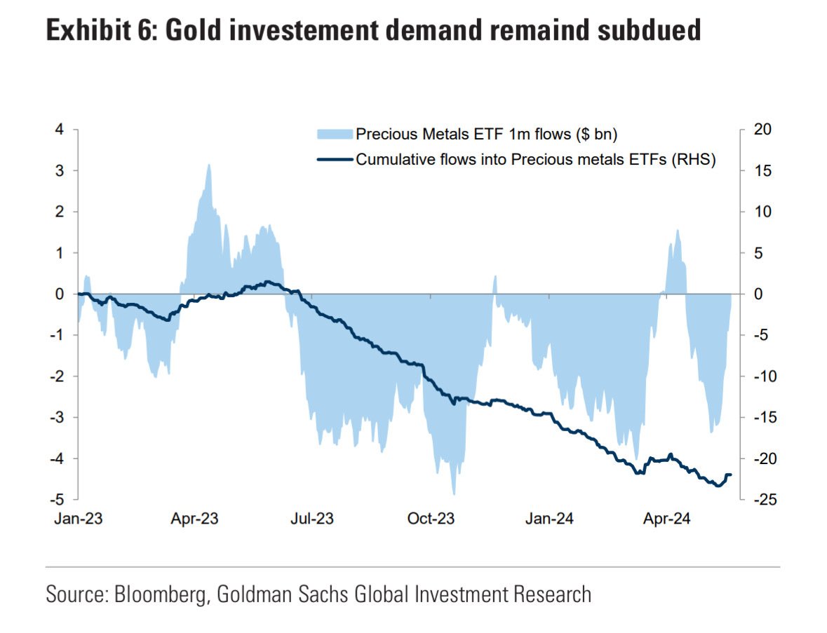 (Almost) everybody in the Western world still hates gold...

Reading #IGWT24 might change your mind... ingoldwetrust.report/wp-content/upl…